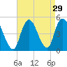 Chelsea tide chart for Monday, August 29, 2022