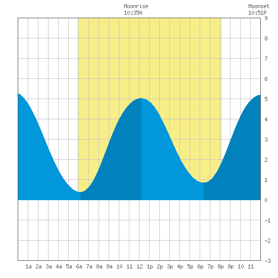 Chelsea tide chart for Tuesday, August 2, 2022