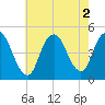 Chelsea tide chart for Tuesday, August 2, 2022