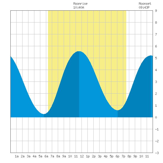 Chelsea tide chart for Wednesday, August 31, 2022