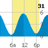 Chelsea tide chart for Wednesday, August 31, 2022