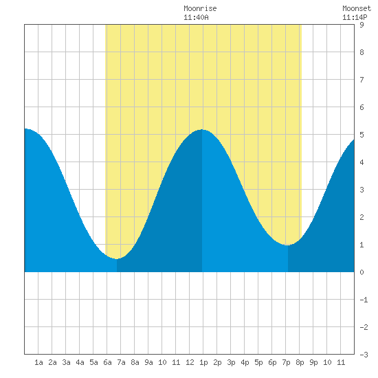 Chelsea tide chart for Wednesday, August 3, 2022