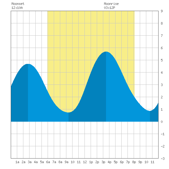 Chelsea tide chart for Saturday, August 6, 2022