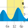 Chelsea tide chart for Saturday, August 6, 2022