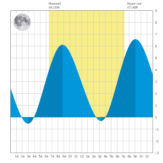 Chelsea tide chart for Saturday, September 10, 2022
