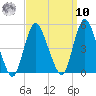 Chelsea tide chart for Saturday, September 10, 2022