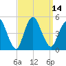 Chelsea tide chart for Wednesday, September 14, 2022