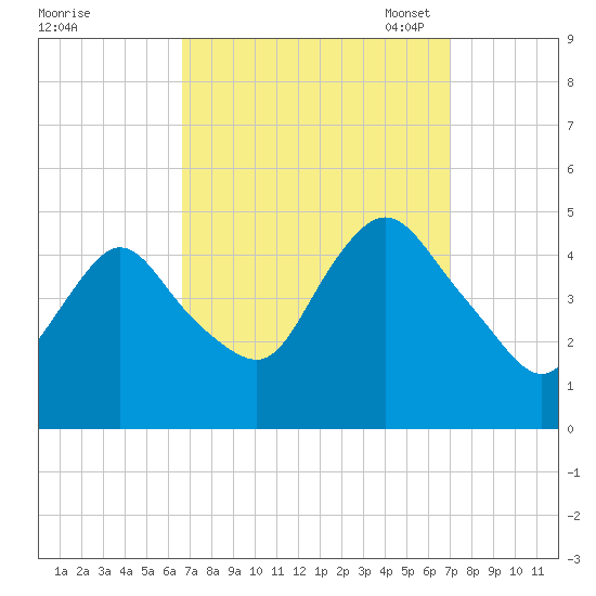 Chelsea tide chart for Monday, September 19, 2022