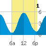 Chelsea tide chart for Thursday, September 1, 2022