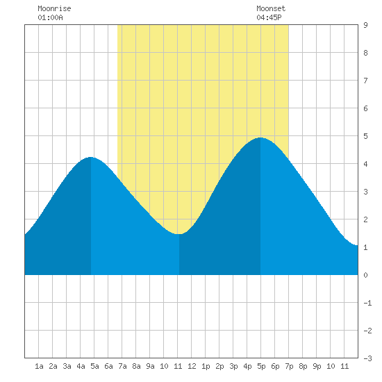 Chelsea tide chart for Tuesday, September 20, 2022