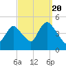 Chelsea tide chart for Tuesday, September 20, 2022