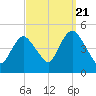 Chelsea tide chart for Wednesday, September 21, 2022