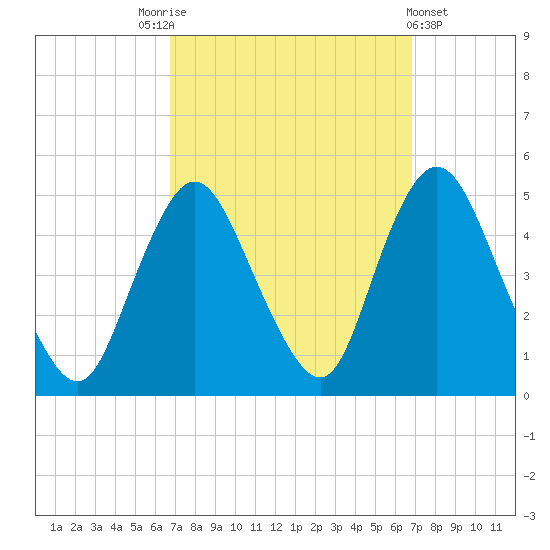 Chelsea tide chart for Saturday, September 24, 2022