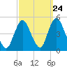 Chelsea tide chart for Saturday, September 24, 2022