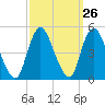 Chelsea tide chart for Monday, September 26, 2022