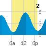 Chelsea tide chart for Friday, September 2, 2022