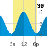 Chelsea tide chart for Friday, September 30, 2022