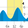 Chelsea tide chart for Sunday, September 4, 2022