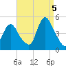 Chelsea tide chart for Monday, September 5, 2022