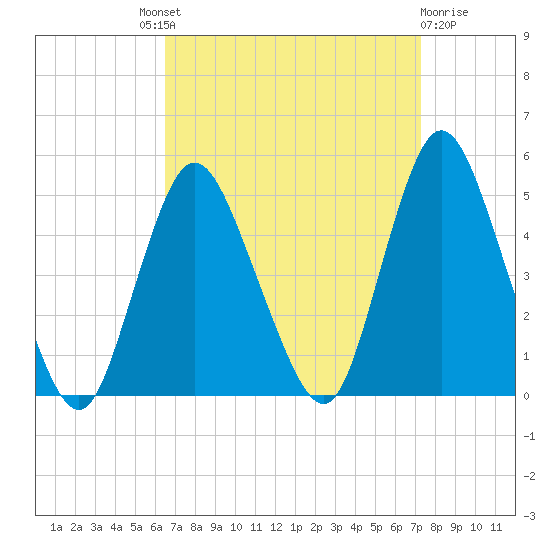 Chelsea tide chart for Friday, September 9, 2022