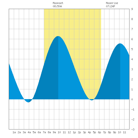 Chelsea tide chart for Tuesday, October 11, 2022