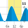 Chelsea tide chart for Tuesday, October 11, 2022