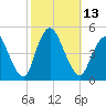 Chelsea tide chart for Thursday, October 13, 2022