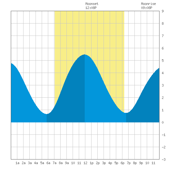 Chelsea tide chart for Friday, October 14, 2022