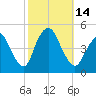 Chelsea tide chart for Friday, October 14, 2022