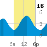 Chelsea tide chart for Sunday, October 16, 2022