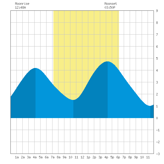 Chelsea tide chart for Wednesday, October 19, 2022