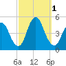 Chelsea tide chart for Saturday, October 1, 2022