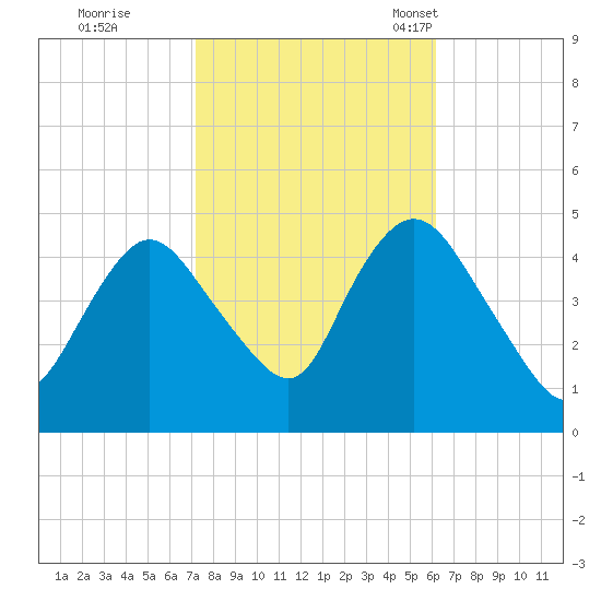 Chelsea tide chart for Thursday, October 20, 2022