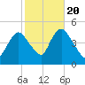 Chelsea tide chart for Thursday, October 20, 2022