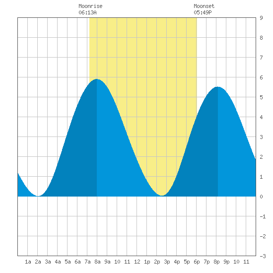 Chelsea tide chart for Monday, October 24, 2022