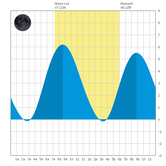 Chelsea tide chart for Tuesday, October 25, 2022