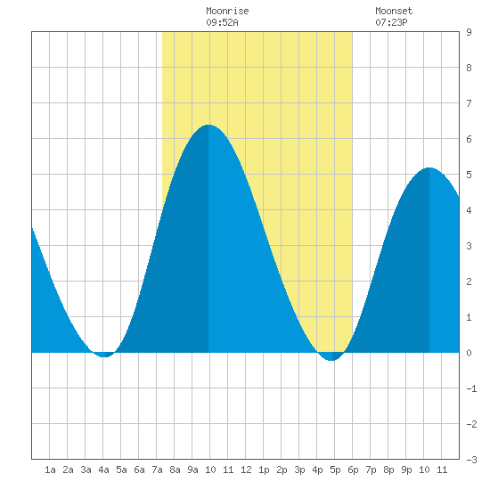 Chelsea tide chart for Thursday, October 27, 2022