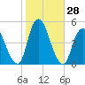 Chelsea tide chart for Friday, October 28, 2022