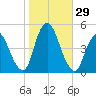 Chelsea tide chart for Saturday, October 29, 2022