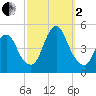 Chelsea tide chart for Sunday, October 2, 2022