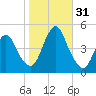 Chelsea tide chart for Monday, October 31, 2022
