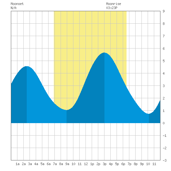 Chelsea tide chart for Monday, October 3, 2022
