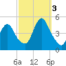 Chelsea tide chart for Monday, October 3, 2022