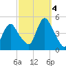 Chelsea tide chart for Tuesday, October 4, 2022