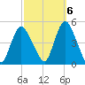 Chelsea tide chart for Thursday, October 6, 2022