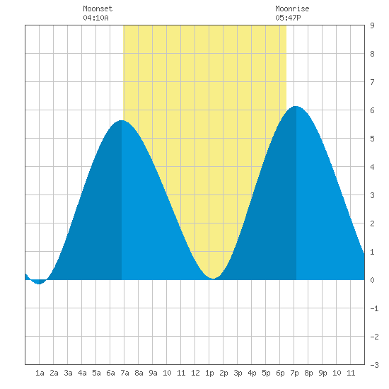 Chelsea tide chart for Friday, October 7, 2022