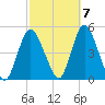 Chelsea tide chart for Friday, October 7, 2022