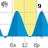 Chelsea tide chart for Sunday, October 9, 2022
