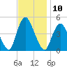 Chelsea tide chart for Thursday, November 10, 2022