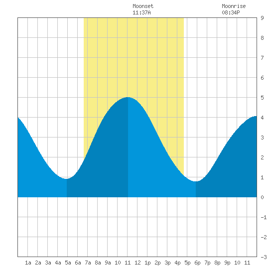Chelsea tide chart for Sunday, November 13, 2022